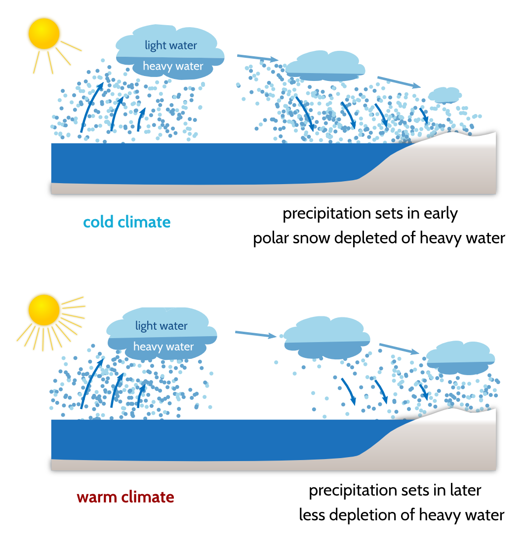 Isotope fractionation in the earth's atmosphere. Comparison between cold and warm climate situations.